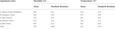 Identifying the relationship between VOCs emission and temperature/humidity changes in new apartments in the hot desert climate